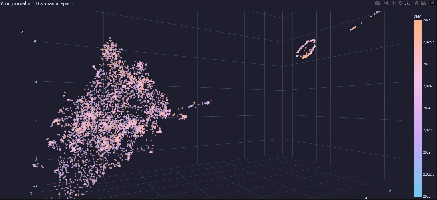 3D scatter plot of embedded journal messages projected with UMAP and colored by date.